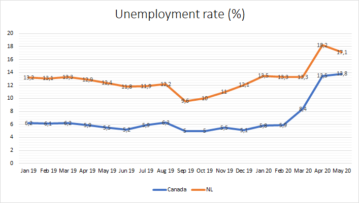 Unemployment numbers have risen since the spread of the pandemic to Canada. From March to May 2020, unemployment went up by 5.4 percentage points nationally and 3.8 percentage points provincially. Source: Newfoundland and Labrador Statistics Agency