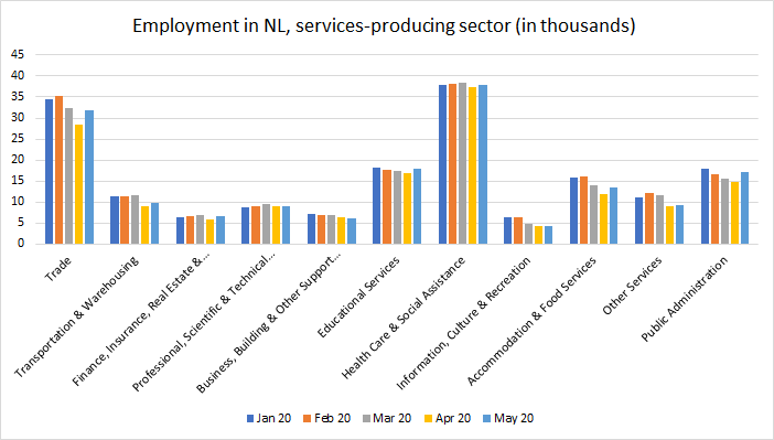 In the services-producing sector, 16,300 people lost their jobs from March to April 2020. In May, employment numbers in the sector went back up by 11,000.  Source: Newfoundland and Labrador Statistics Agency
